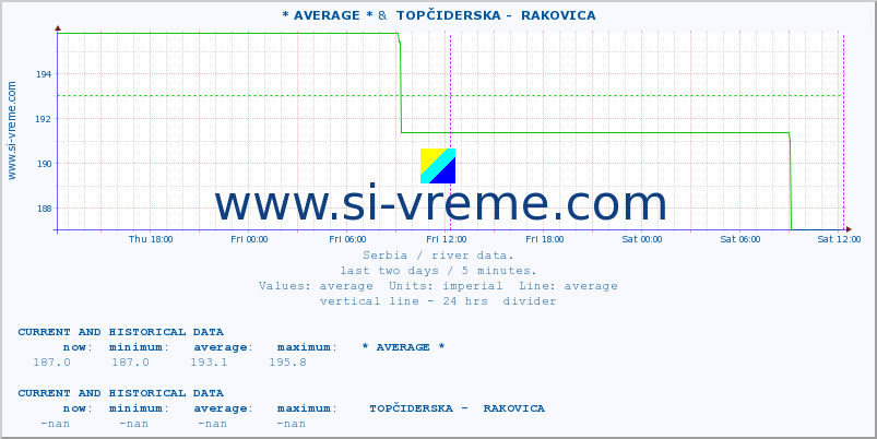  :: * AVERAGE * &  TOPČIDERSKA -  RAKOVICA :: height |  |  :: last two days / 5 minutes.