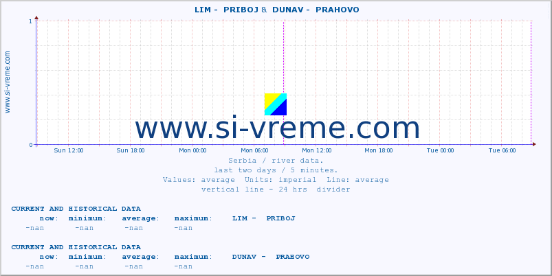  ::  LIM -  PRIBOJ &  DUNAV -  PRAHOVO :: height |  |  :: last two days / 5 minutes.