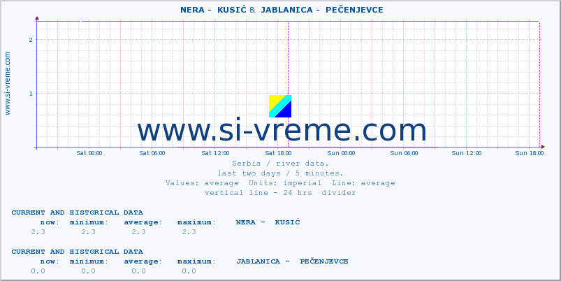  ::  NERA -  KUSIĆ &  JABLANICA -  PEČENJEVCE :: height |  |  :: last two days / 5 minutes.