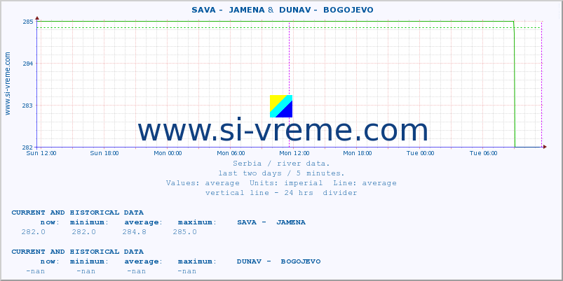  ::  SAVA -  JAMENA &  DUNAV -  BOGOJEVO :: height |  |  :: last two days / 5 minutes.