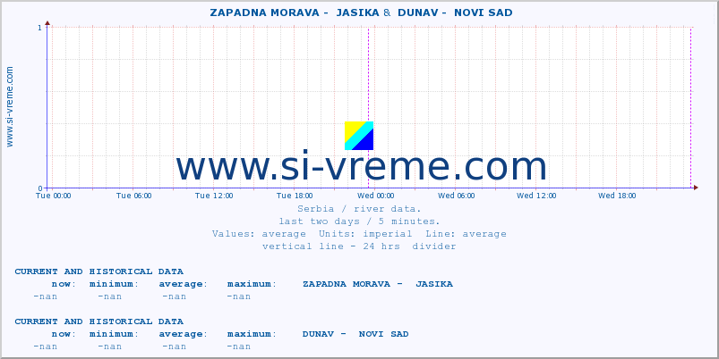  ::  ZAPADNA MORAVA -  JASIKA &  DUNAV -  NOVI SAD :: height |  |  :: last two days / 5 minutes.