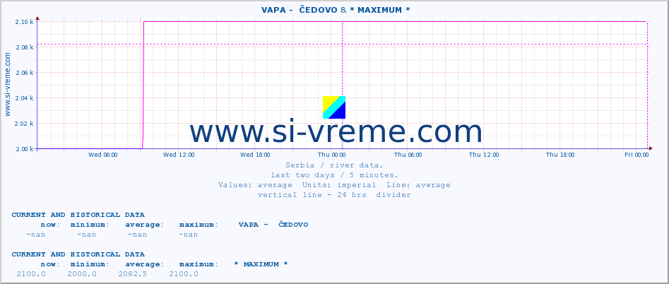  ::  VAPA -  ČEDOVO & * MAXIMUM * :: height |  |  :: last two days / 5 minutes.