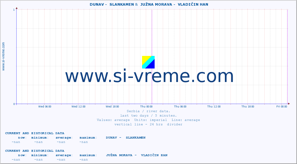  ::  DUNAV -  SLANKAMEN &  JUŽNA MORAVA -  VLADIČIN HAN :: height |  |  :: last two days / 5 minutes.