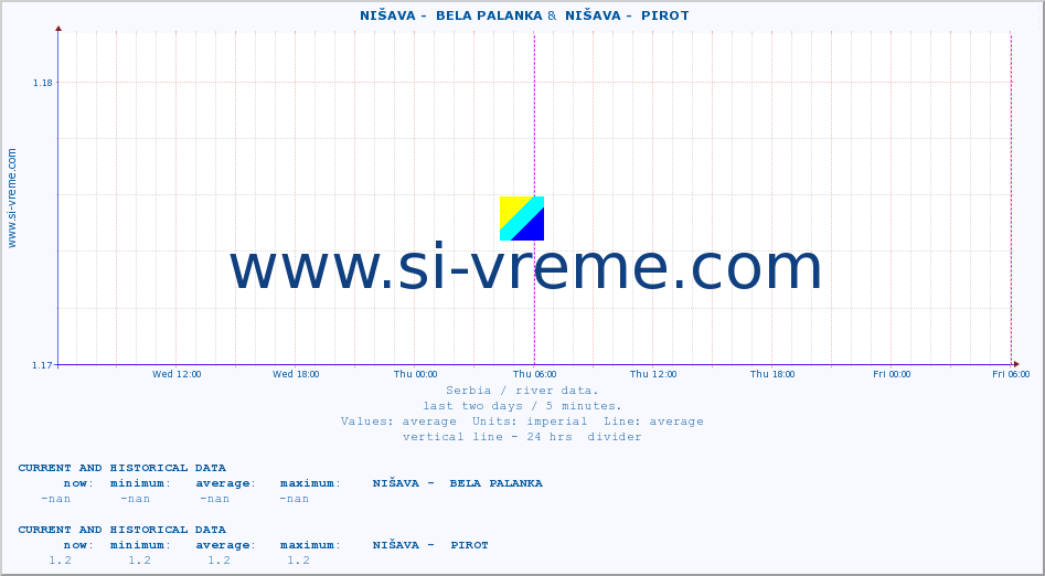  ::  NIŠAVA -  BELA PALANKA &  NIŠAVA -  PIROT :: height |  |  :: last two days / 5 minutes.