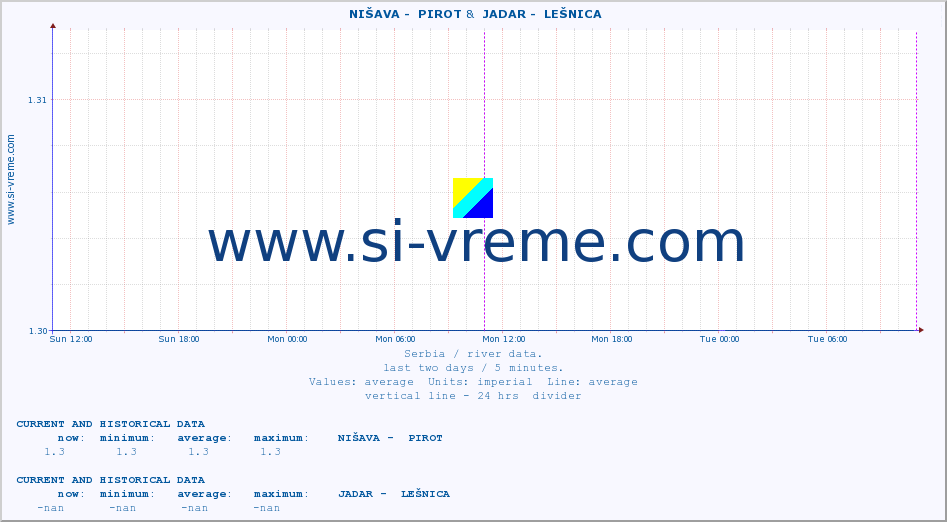  ::  NIŠAVA -  PIROT &  JADAR -  LEŠNICA :: height |  |  :: last two days / 5 minutes.
