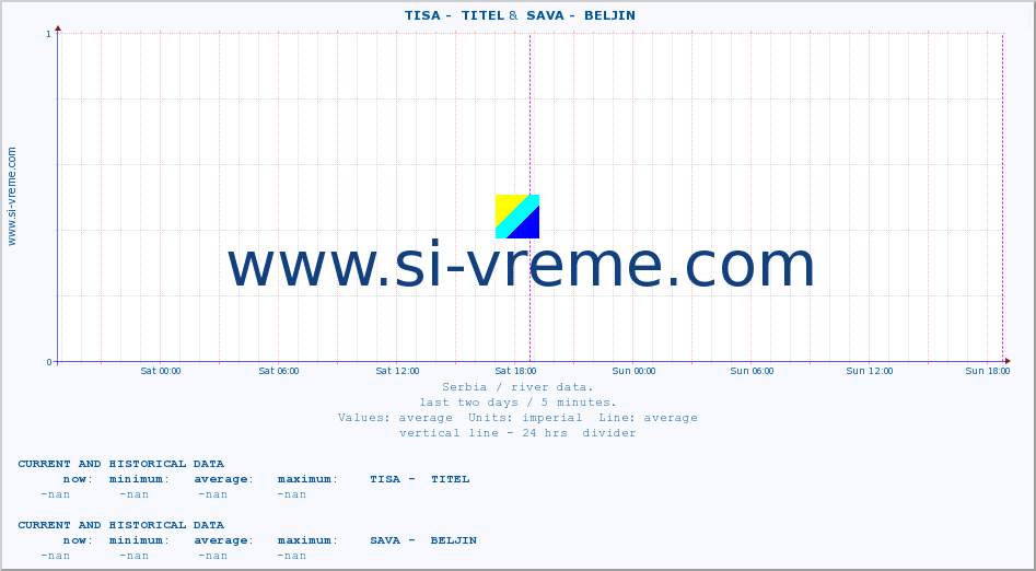  ::  TISA -  TITEL &  SAVA -  BELJIN :: height |  |  :: last two days / 5 minutes.