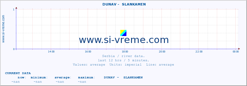  ::  DUNAV -  SLANKAMEN :: height |  |  :: last day / 5 minutes.