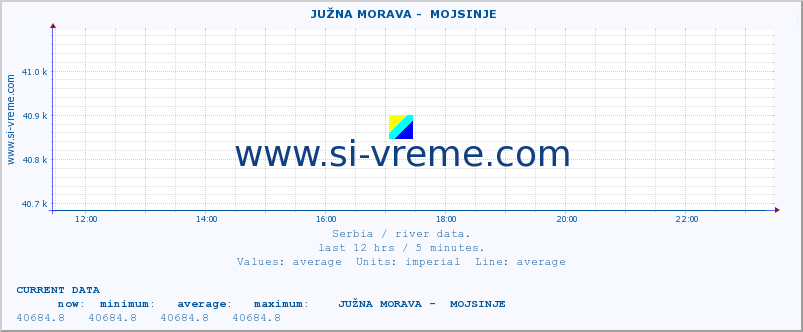  ::  JUŽNA MORAVA -  MOJSINJE :: height |  |  :: last day / 5 minutes.