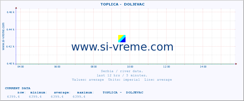  ::  TOPLICA -  DOLJEVAC :: height |  |  :: last day / 5 minutes.