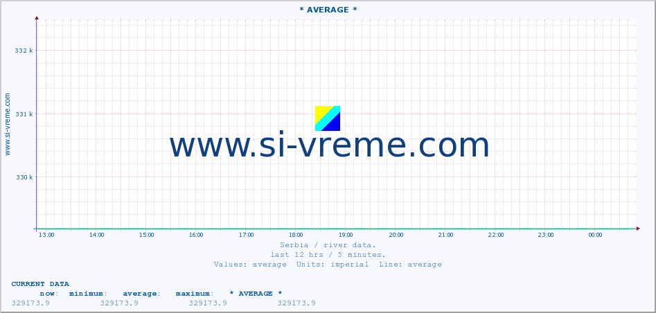  :: * AVERAGE * :: height |  |  :: last day / 5 minutes.