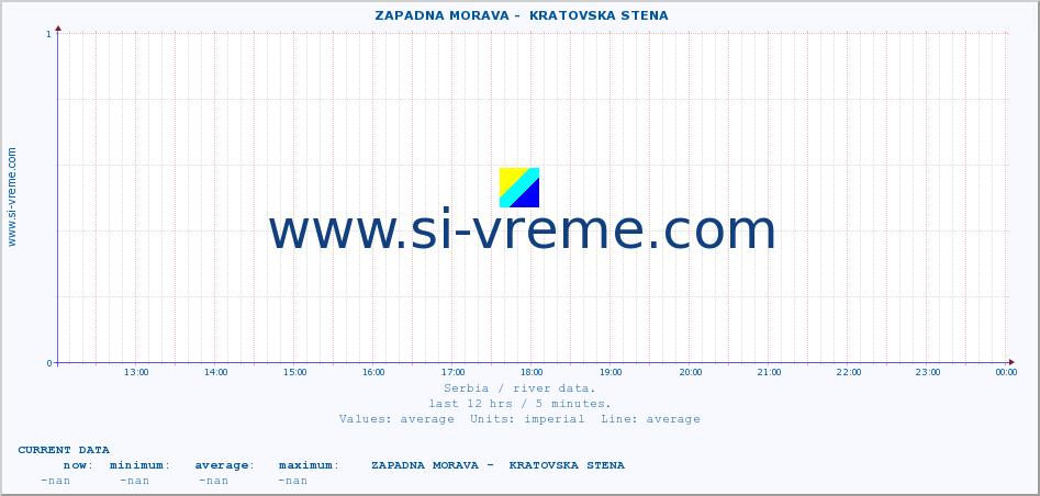  ::  ZAPADNA MORAVA -  KRATOVSKA STENA :: height |  |  :: last day / 5 minutes.