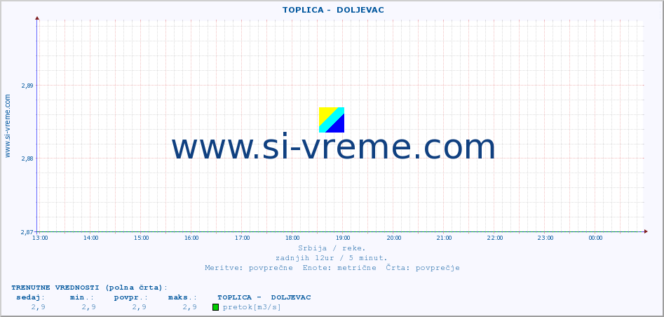 POVPREČJE ::  TOPLICA -  DOLJEVAC :: višina | pretok | temperatura :: zadnji dan / 5 minut.