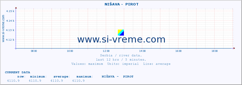  ::  NIŠAVA -  PIROT :: height |  |  :: last day / 5 minutes.