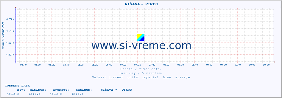  ::  NIŠAVA -  PIROT :: height |  |  :: last day / 5 minutes.