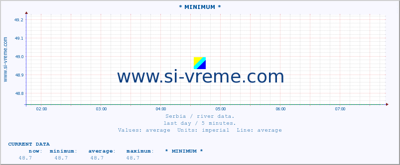  :: * MINIMUM* :: height |  |  :: last day / 5 minutes.