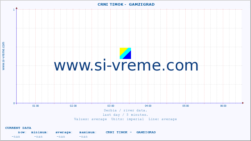  ::  CRNI TIMOK -  GAMZIGRAD :: height |  |  :: last day / 5 minutes.