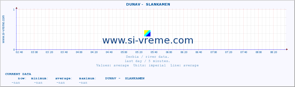  ::  DUNAV -  SLANKAMEN :: height |  |  :: last day / 5 minutes.