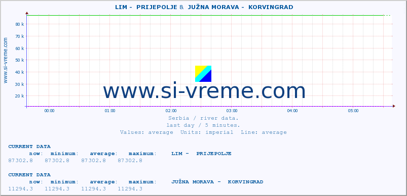  ::  LIM -  PRIJEPOLJE &  JUŽNA MORAVA -  KORVINGRAD :: height |  |  :: last day / 5 minutes.