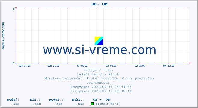 POVPREČJE ::  UB -  UB :: višina | pretok | temperatura :: zadnji dan / 5 minut.