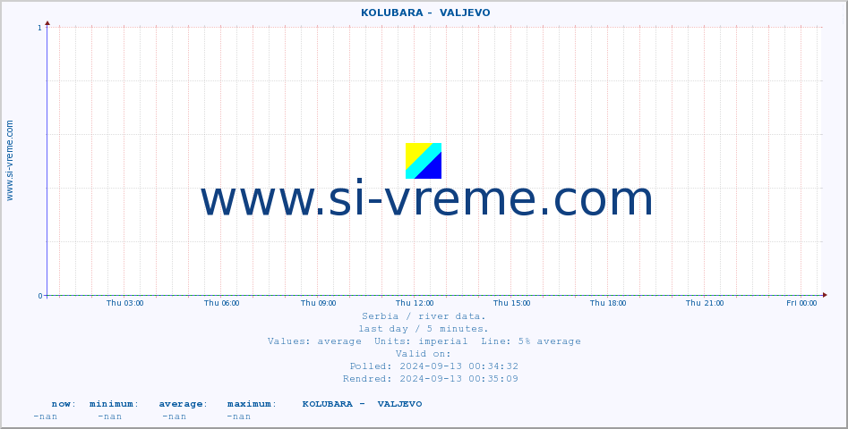  ::  KOLUBARA -  VALJEVO :: height |  |  :: last day / 5 minutes.