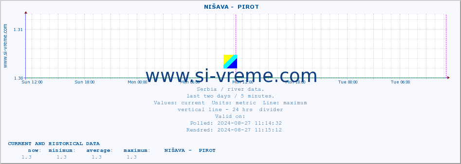  ::  NIŠAVA -  PIROT :: height |  |  :: last two days / 5 minutes.