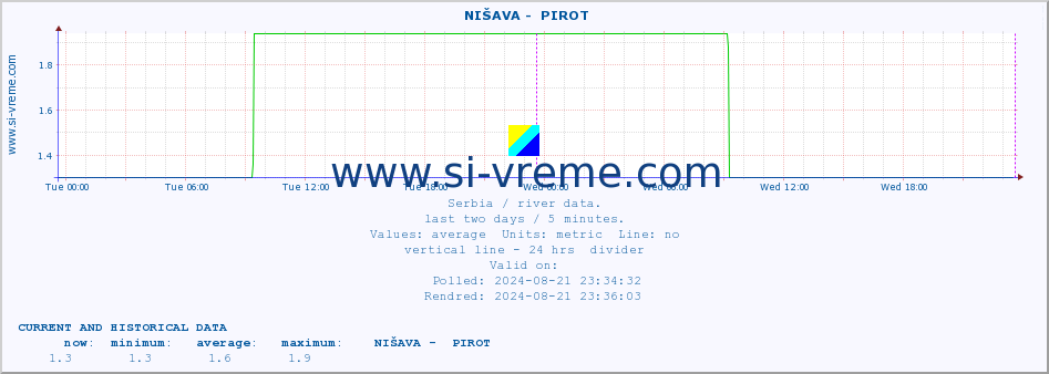  ::  NIŠAVA -  PIROT :: height |  |  :: last two days / 5 minutes.