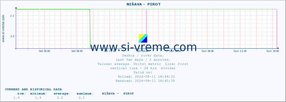  ::  NIŠAVA -  PIROT :: height |  |  :: last two days / 5 minutes.