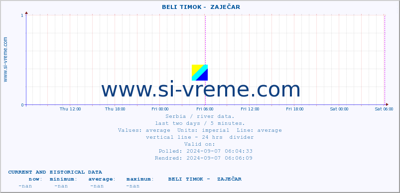  ::  BELI TIMOK -  ZAJEČAR :: height |  |  :: last two days / 5 minutes.