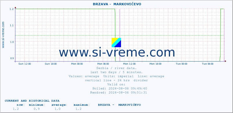  ::  BRZAVA -  MARKOVIĆEVO :: height |  |  :: last two days / 5 minutes.