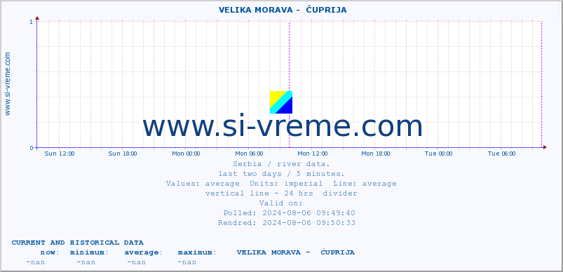  ::  VELIKA MORAVA -  ĆUPRIJA :: height |  |  :: last two days / 5 minutes.