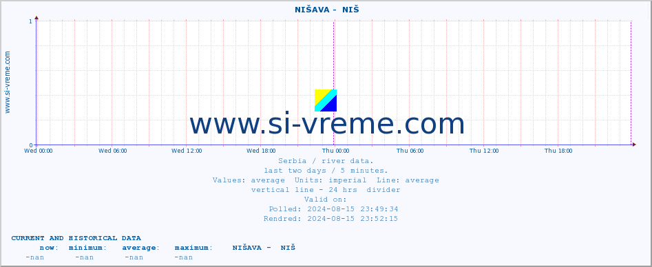  ::  NIŠAVA -  NIŠ :: height |  |  :: last two days / 5 minutes.