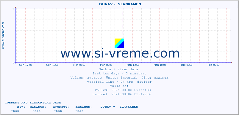  ::  DUNAV -  SLANKAMEN :: height |  |  :: last two days / 5 minutes.