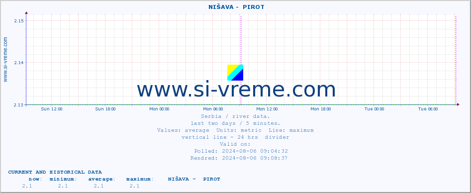  ::  NIŠAVA -  PIROT :: height |  |  :: last two days / 5 minutes.