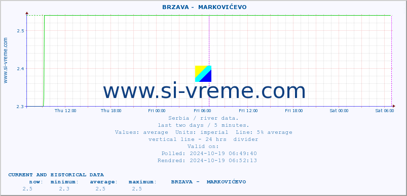  ::  BRZAVA -  MARKOVIĆEVO :: height |  |  :: last two days / 5 minutes.