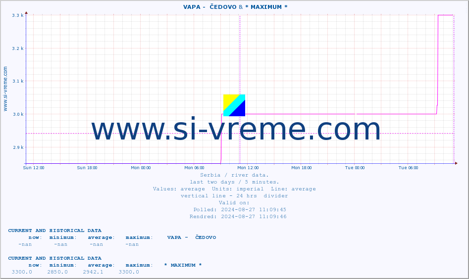  ::  VAPA -  ČEDOVO & * MAXIMUM * :: height |  |  :: last two days / 5 minutes.