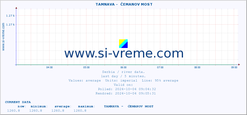  ::  TAMNAVA -  ĆEMANOV MOST :: height |  |  :: last day / 5 minutes.