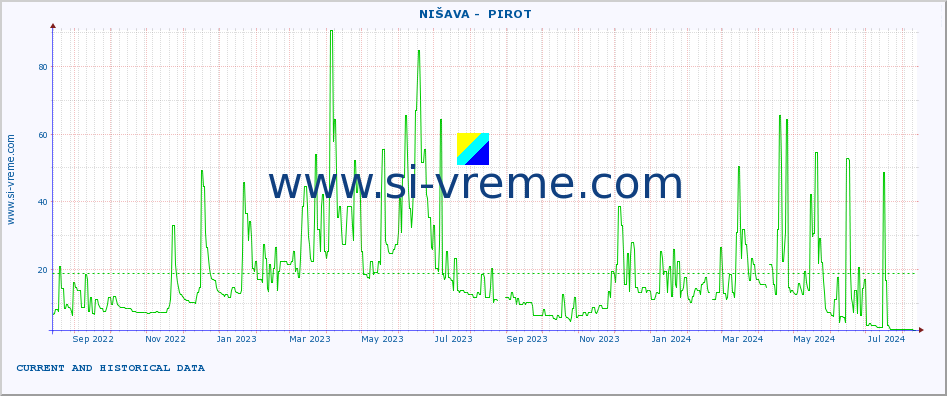  ::  NIŠAVA -  PIROT :: height |  |  :: last two years / one day.