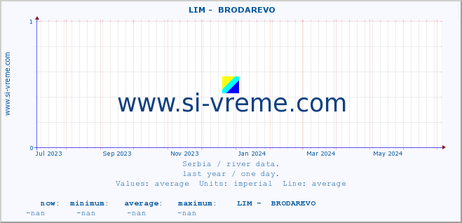  ::  LIM -  BRODAREVO :: height |  |  :: last year / one day.
