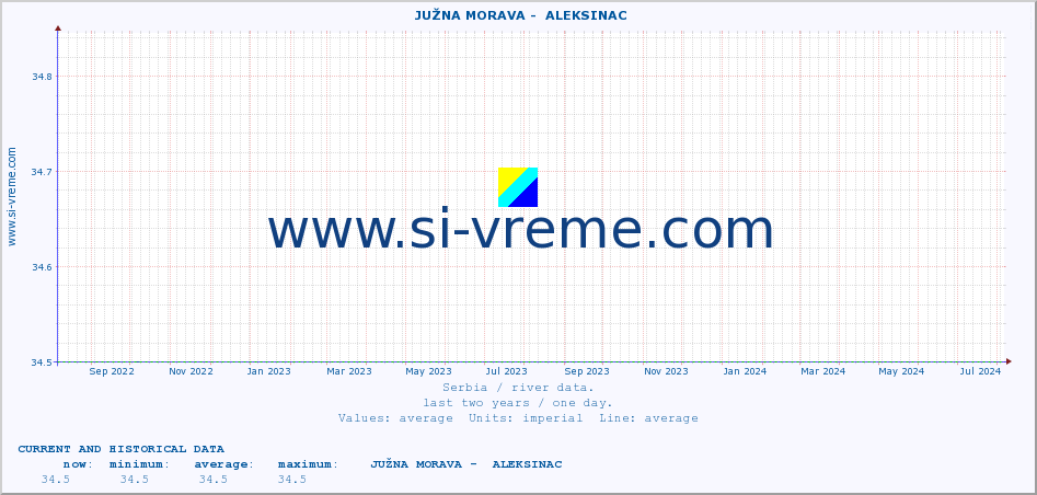  ::  JUŽNA MORAVA -  ALEKSINAC :: height |  |  :: last two years / one day.