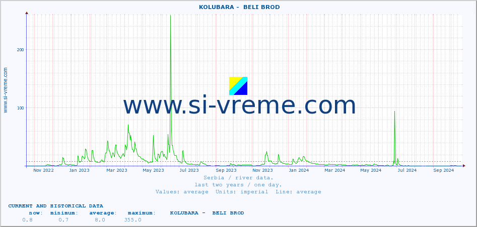  ::  KOLUBARA -  BELI BROD :: height |  |  :: last two years / one day.