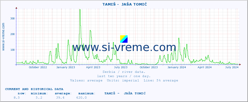  ::  TAMIŠ -  JAŠA TOMIĆ :: height |  |  :: last two years / one day.