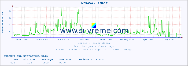  ::  NIŠAVA -  PIROT :: height |  |  :: last two years / one day.