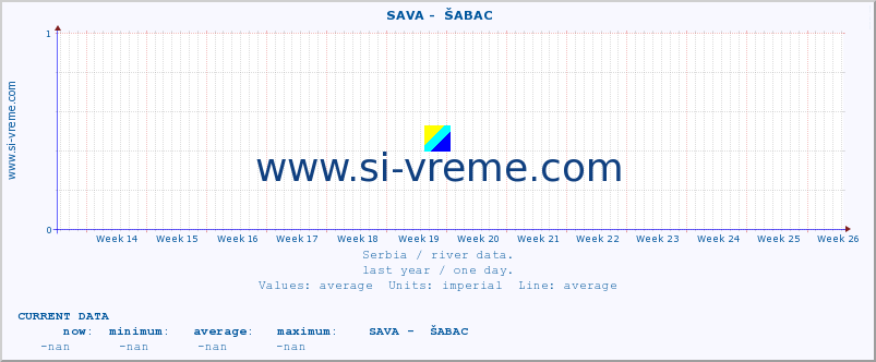  ::  SAVA -  ŠABAC :: height |  |  :: last year / one day.
