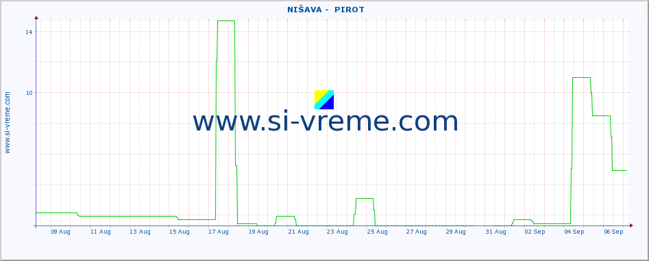  ::  NIŠAVA -  PIROT :: height |  |  :: last month / 2 hours.