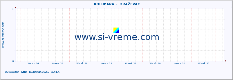  ::  KOLUBARA -  DRAŽEVAC :: height |  |  :: last two months / 2 hours.