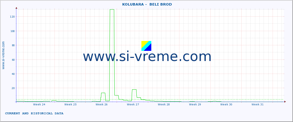  ::  KOLUBARA -  BELI BROD :: height |  |  :: last two months / 2 hours.