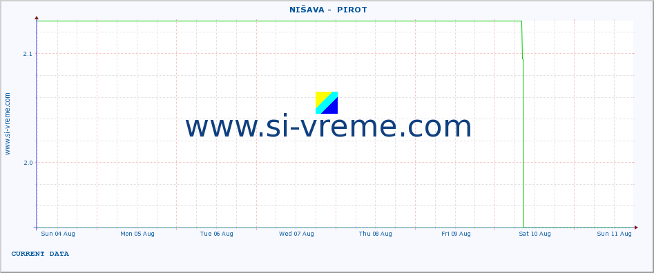  ::  NIŠAVA -  PIROT :: height |  |  :: last month / 2 hours.