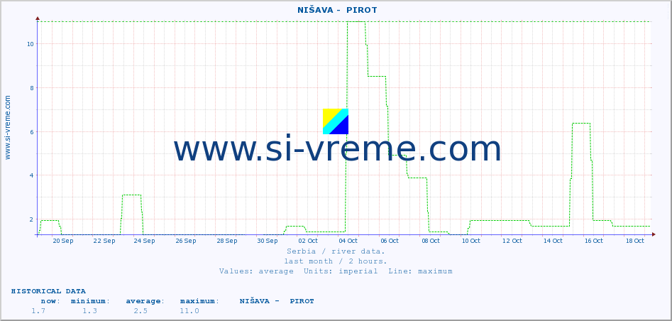  ::  NIŠAVA -  PIROT :: height |  |  :: last month / 2 hours.