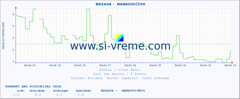  ::  BRZAVA -  MARKOVIĆEVO :: height |  |  :: last two months / 2 hours.