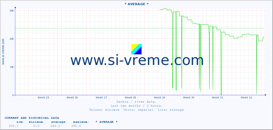  :: * AVERAGE * :: height |  |  :: last two months / 2 hours.